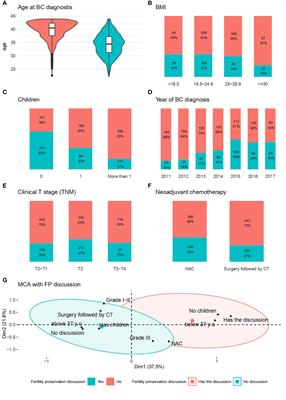 Factors Associated With the Discussion of Fertility Preservation in a Cohort of 1,357 Young Breast Cancer Patients Receiving Chemotherapy